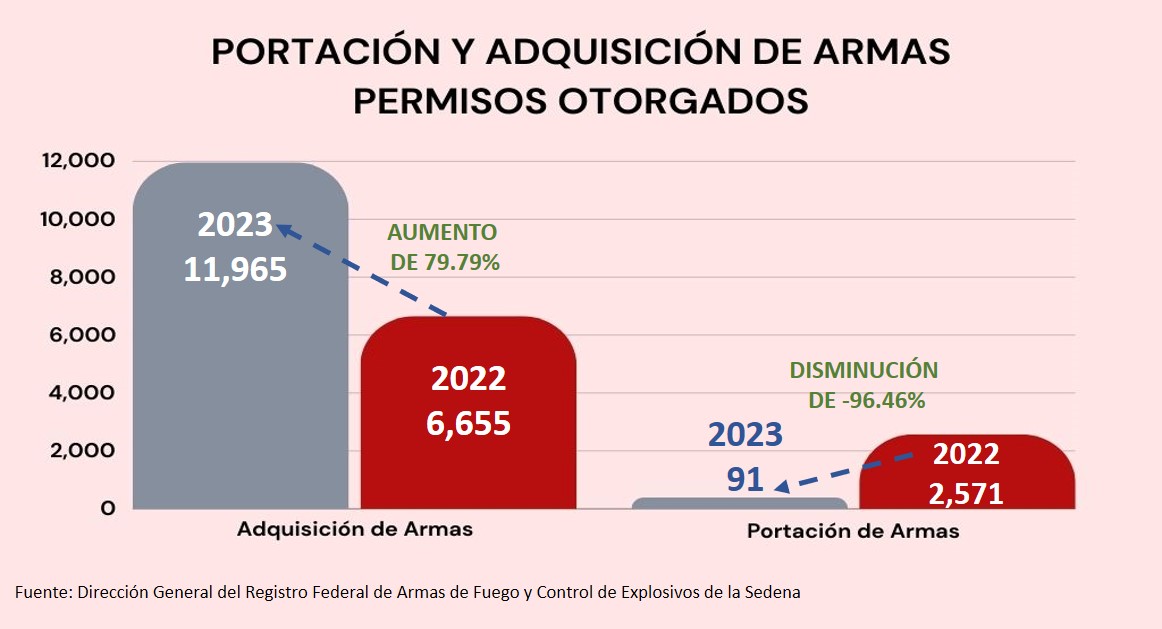 Compra legal de armas en México crece 79 durante 2023 Alto Nivel