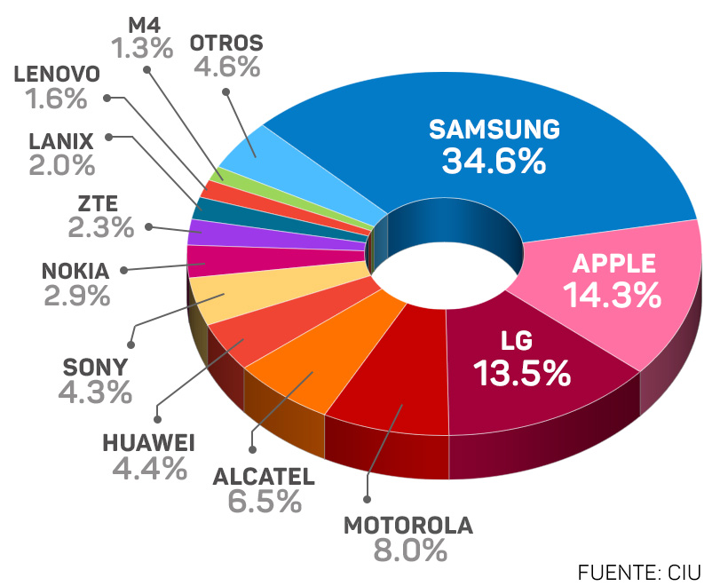 Gráfico: ¿Cuáles han sido los smartphones más vendidos en lo que va de año?