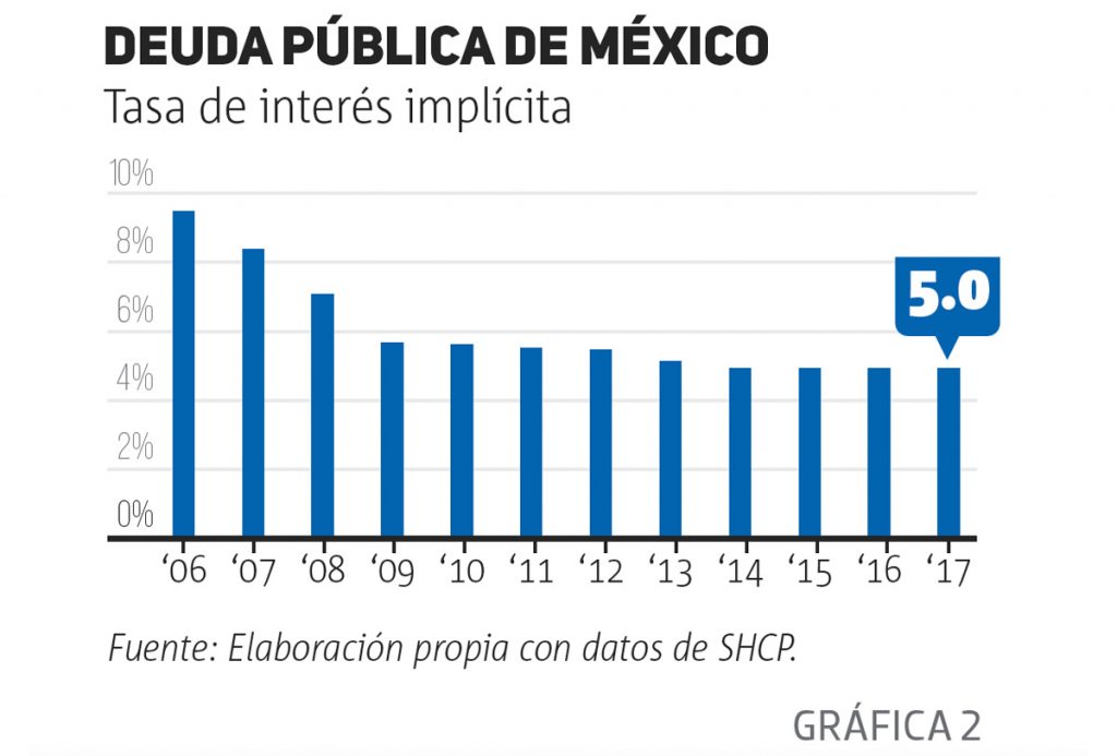 Cuál será el futuro de las tasas de interés en México Alto Nivel