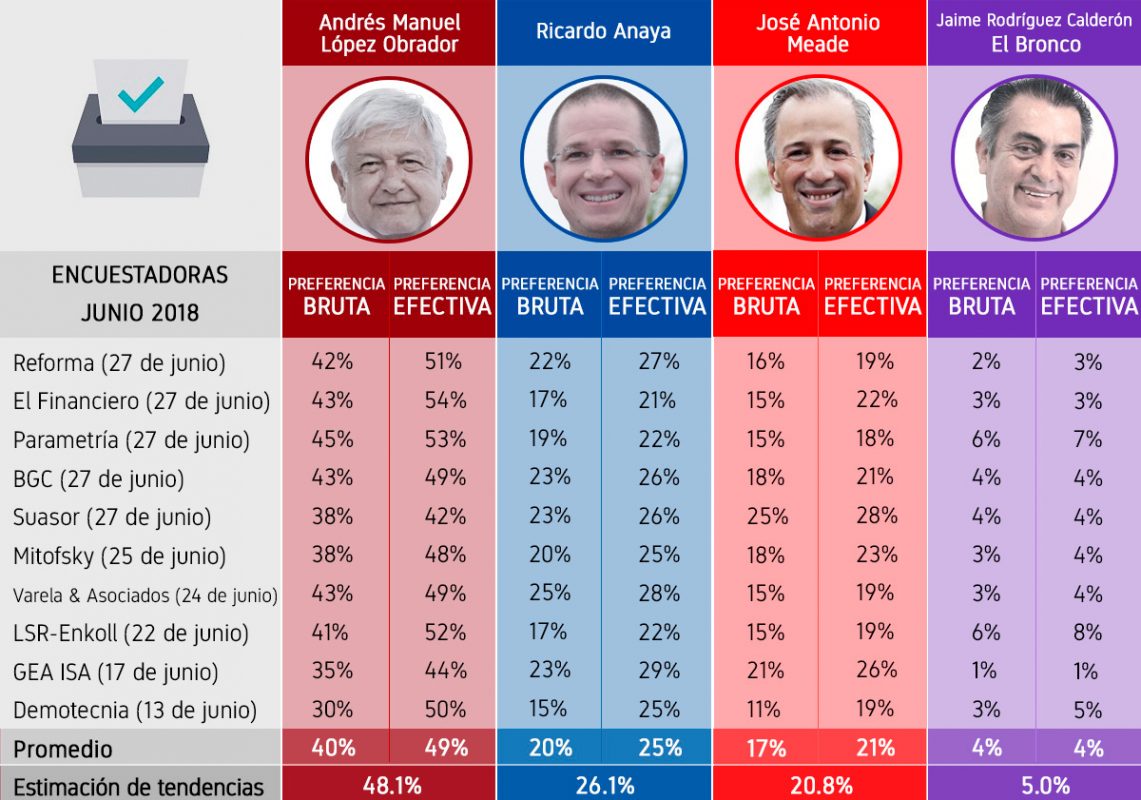 Como Van Las Encuestas Presidenciales 2024 Lexus Dotti Gianina