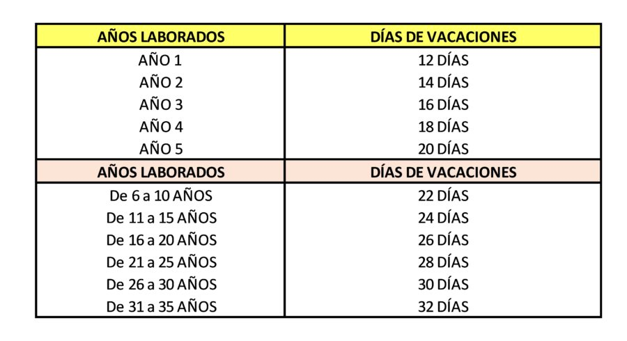 Las Vacaciones Dignas Ya Son Ley Así Aumentarán Tus Días De Descanso Y Prima Vacacional Alto